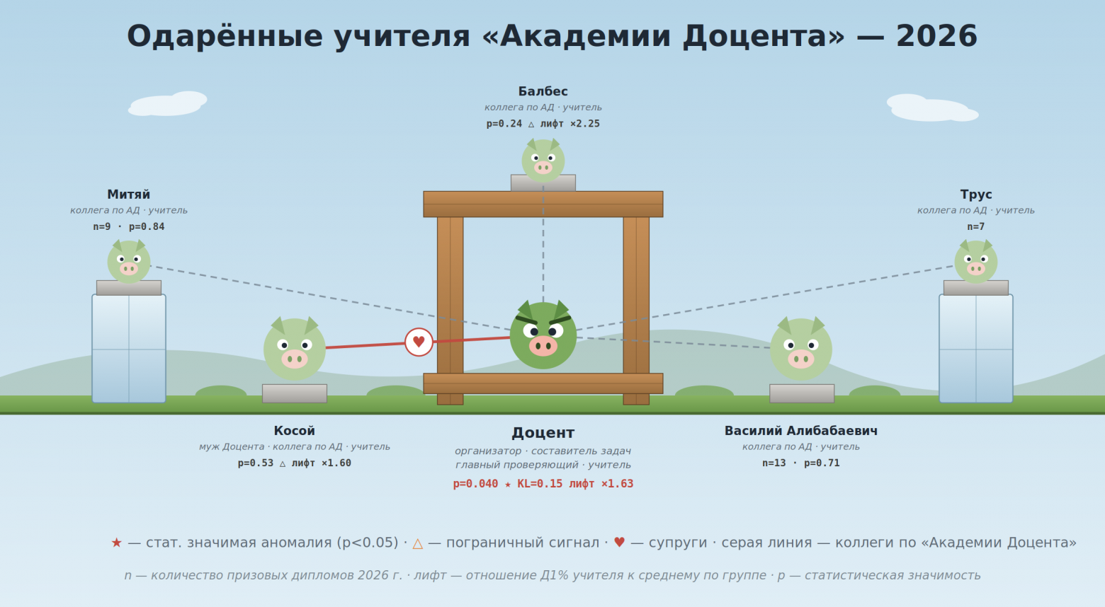 Сеть фигурантов «Академии Доцента» 2026: один человек с четырьмя ролями в центре, муж и коллеги вокруг.